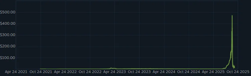 Evil Geniuses Sticker Price History